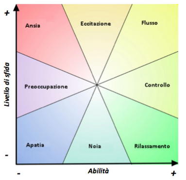 Come raggiungere lo stato di flow grafico