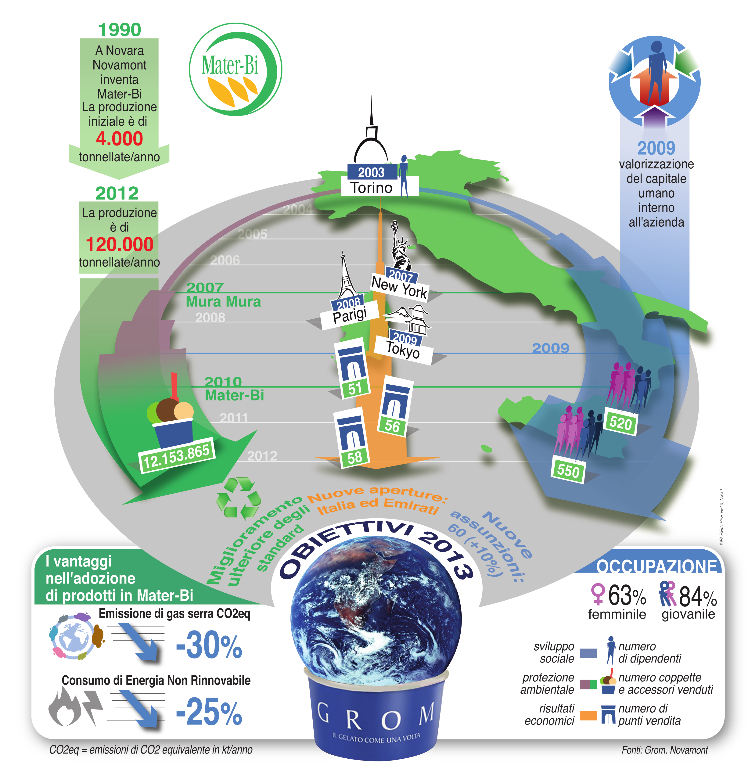 infografica grom novamont