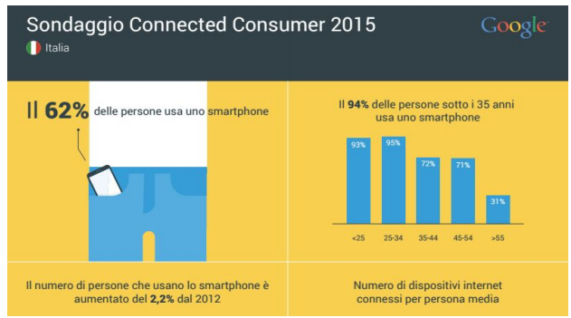 sondaggio-connected-consumer
