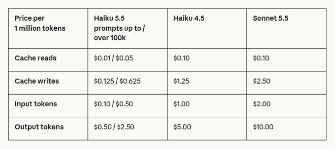 Tabella Anthropic dei prezzi API di Claude Haiku 5.5, con tariffe fino a e oltre 100.000 token e confronto con Haiku 4.5 e Sonnet 5.5.