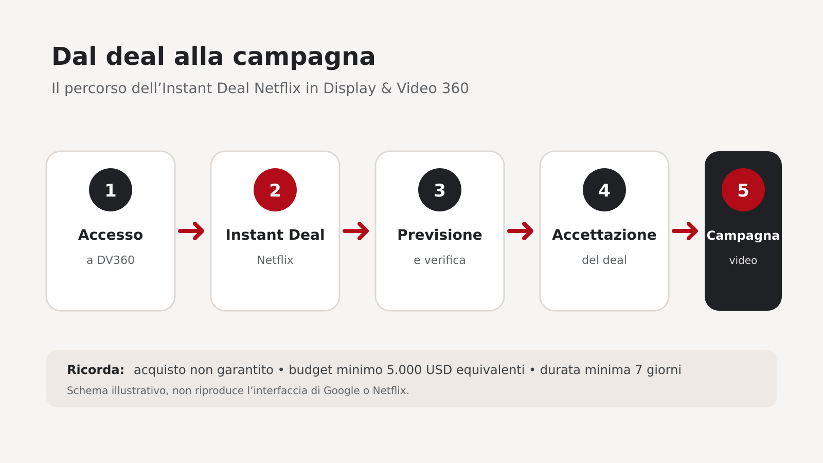 Schema in cinque passaggi: accesso a DV360, Instant Deal Netflix, previsione, accettazione e campagna video.