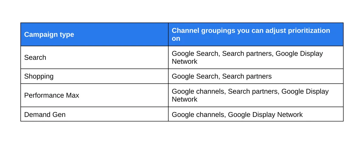 Tabella ufficiale Google con i raggruppamenti di canali per campagne Search, Shopping, Performance Max e Demand Gen
