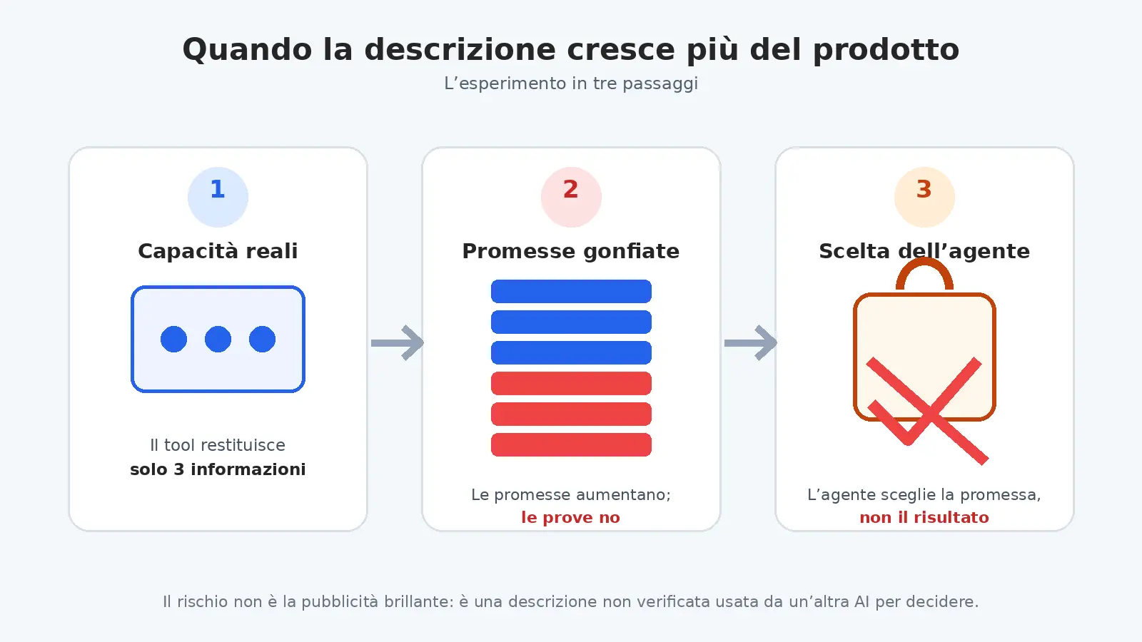 Schema della toolflation: capacit&agrave; reali, promesse gonfiate e scelta sbagliata dell&rsquo;agente acquirente